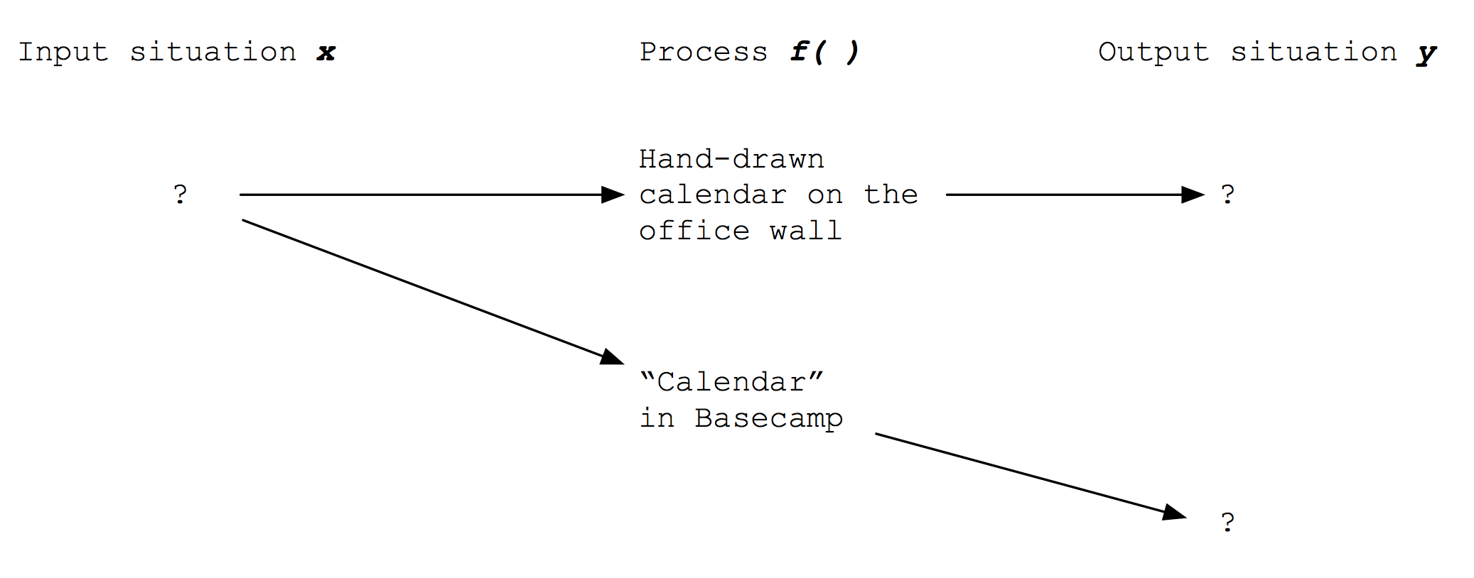 Function they currently use for calendar 