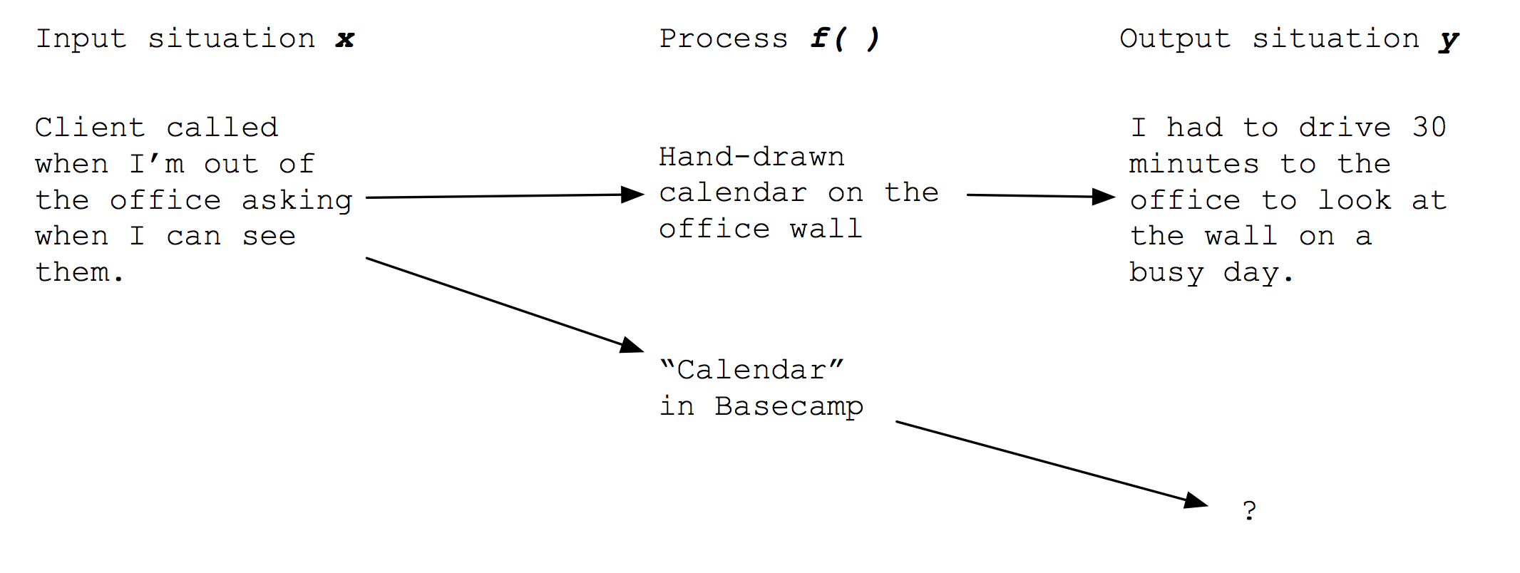 Function they currently use for calendar with circumstances
