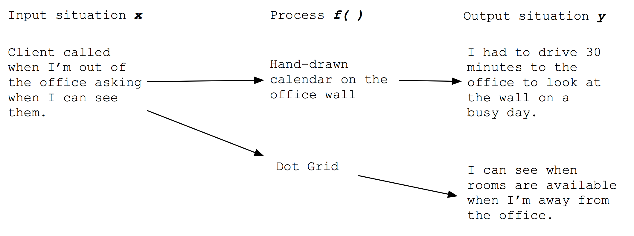 Dot grid taking the place of f()